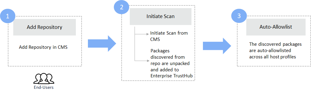 EnterpriseTrustHubWorkflow