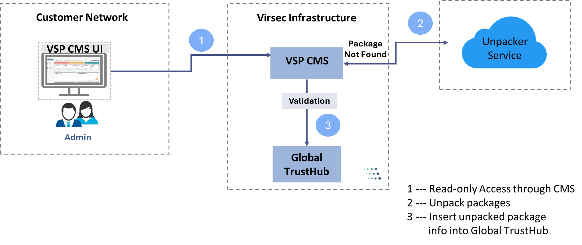 GlobalTrustHubWorkflow