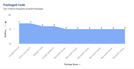 Packaged Code