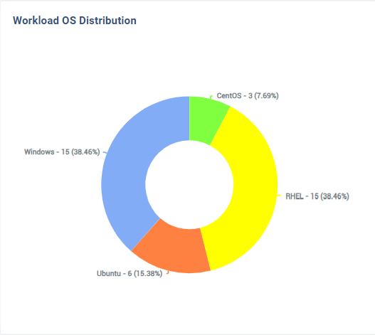 Workload OS Distribution