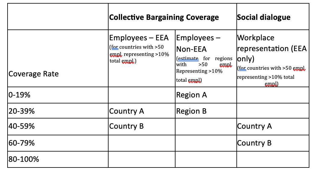 S1-8 – Collective bargaining coverage and social dialogue