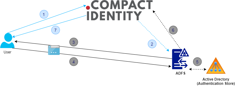 Detail Flow Diagram - SAML Based ADFS Integration