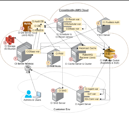 CI Cloud Architecture