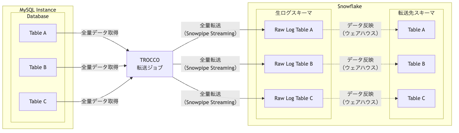 cdc-data-destination-snowflake_全件転送時のアーキテクチャ
