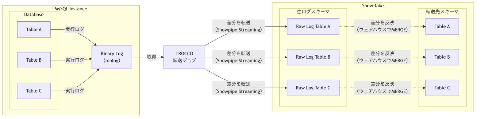 cdc-data-destination-snowflake_差分転送時のアーキテクチャ