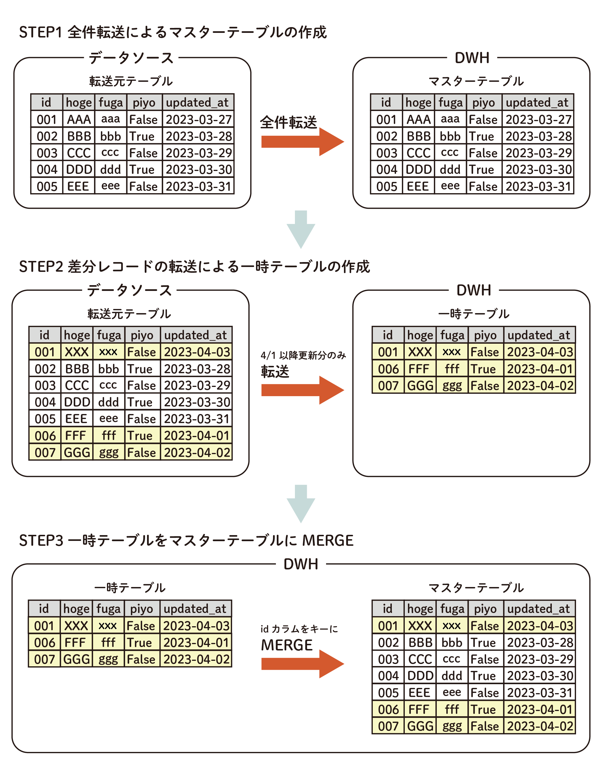 how-to-merge-updated-rows-to-master-table-on-dwh-2024-08-29-6-44-0