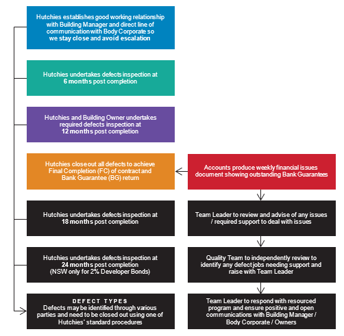 Defect Management & Rectification Procedures Flowcharts