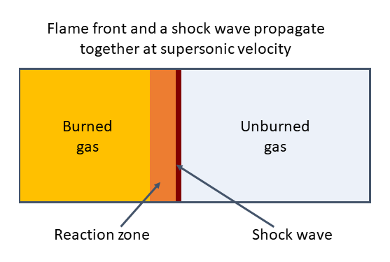 Detonation is the most destructive form of a gas explosion. In detonative combustion, the blast wave propagates at supersonic velocity and starts with an almost instantaneous increase in pressure.