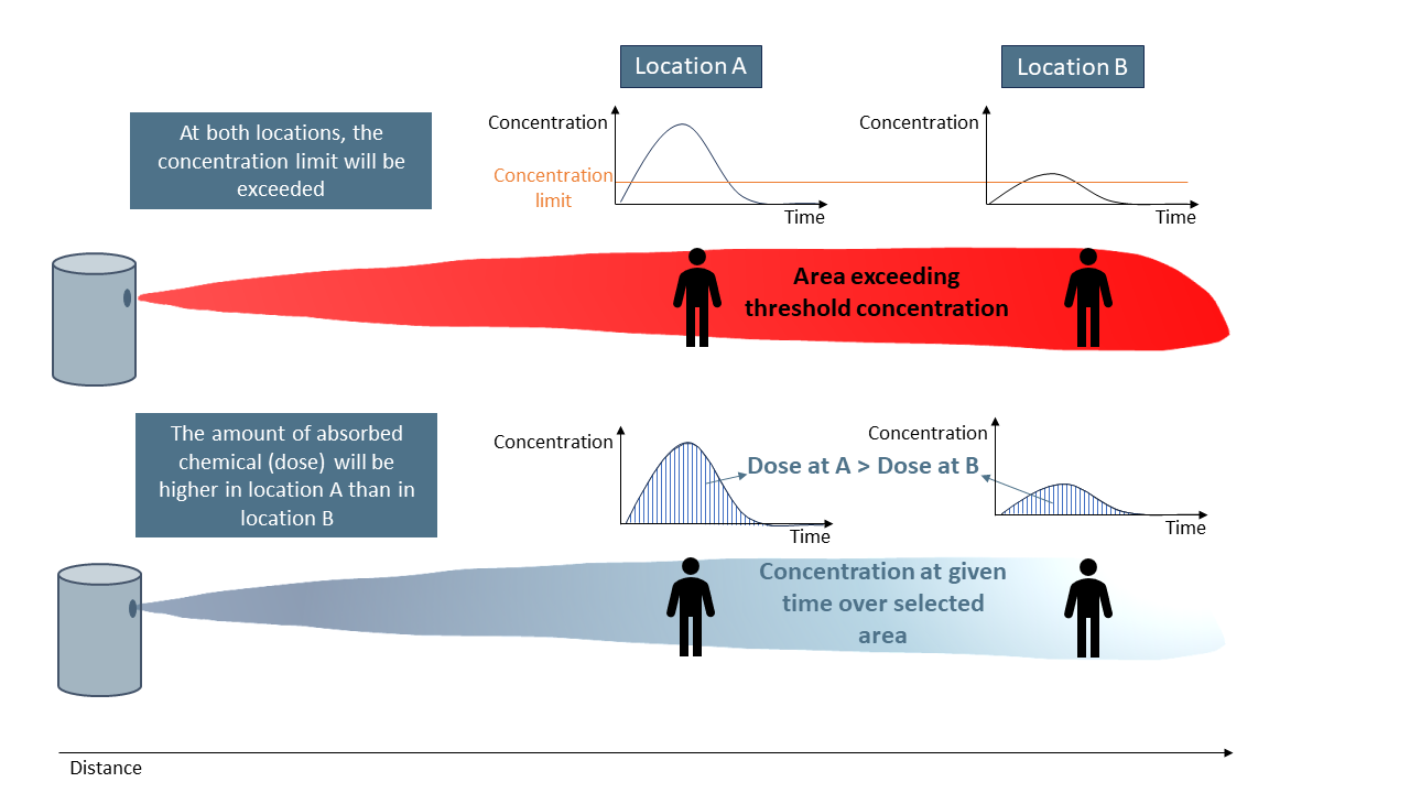 Difference between reporting toxic concentration and toxic dose. While the toxic concentration limit might be exceeded at both locations, the toxic dose will differ. Therefore in projecting the lethal concentration contours always reach a larger area than toxic dose contours.