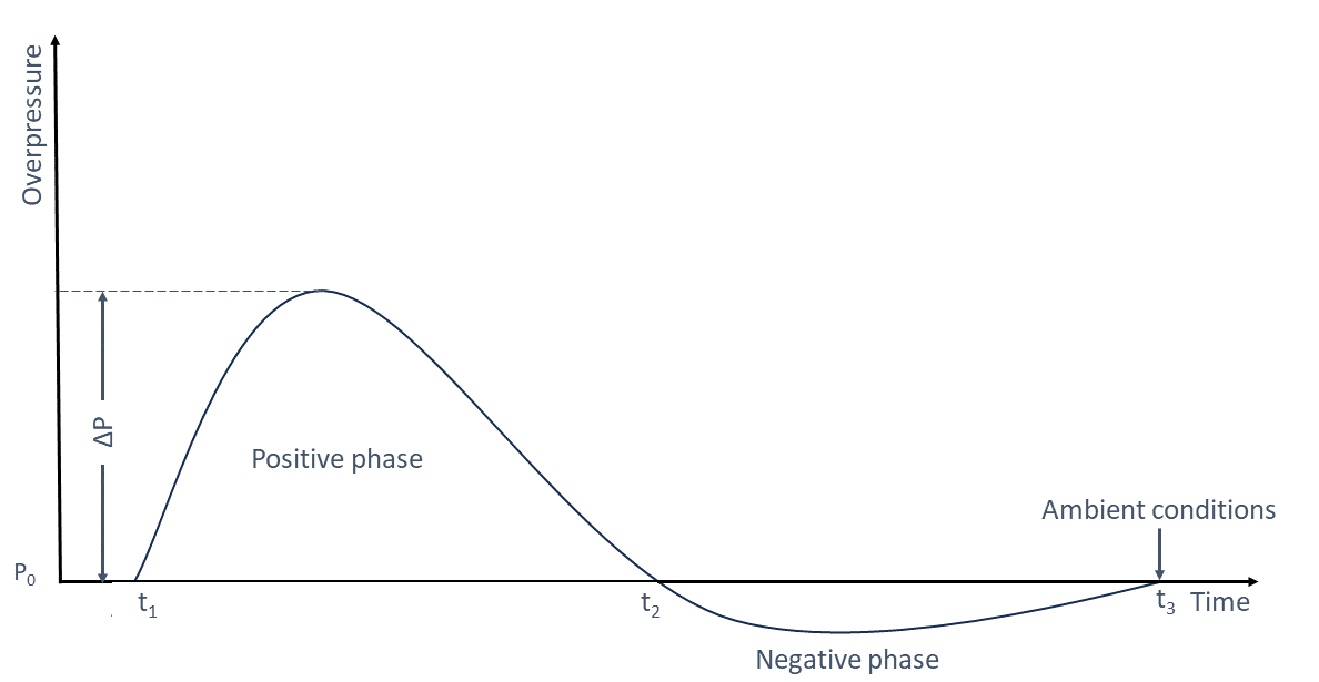 The Overpressure Wave occurs if the combustion process within a gas explosion is relatively slow and consists of low-amplitude pressure waves.