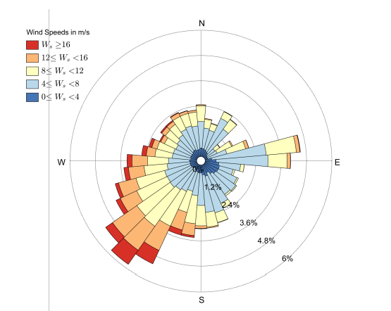 Wind rose from the IJmuiden weather station maintained by the Royal Netherlands Meteorological Institute KNMI (2011–2016) (Donker, Van Maarseveen and Ruessink, 2018).