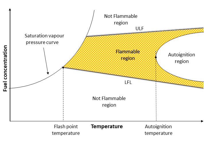 A plot of the concentration of flammable vapours versus temperature