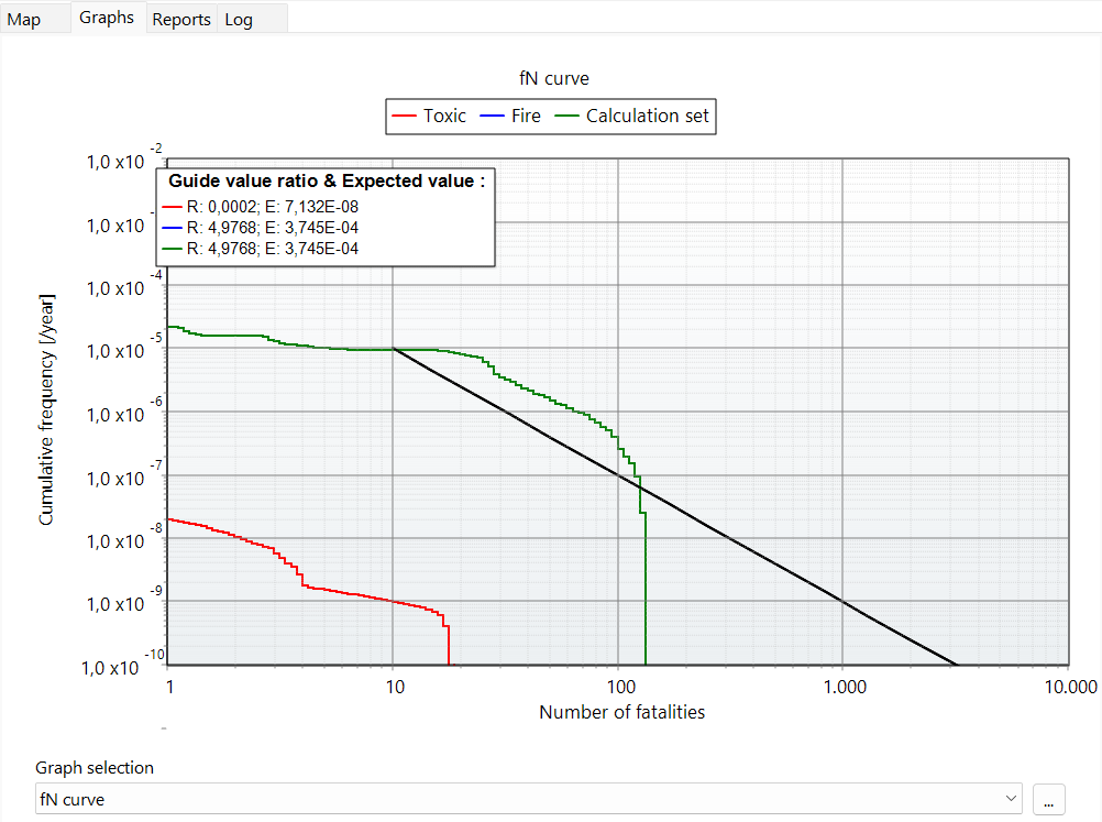 fN graphs in the comparison set to compare Societal Risk results in RISKCURVES QRA software