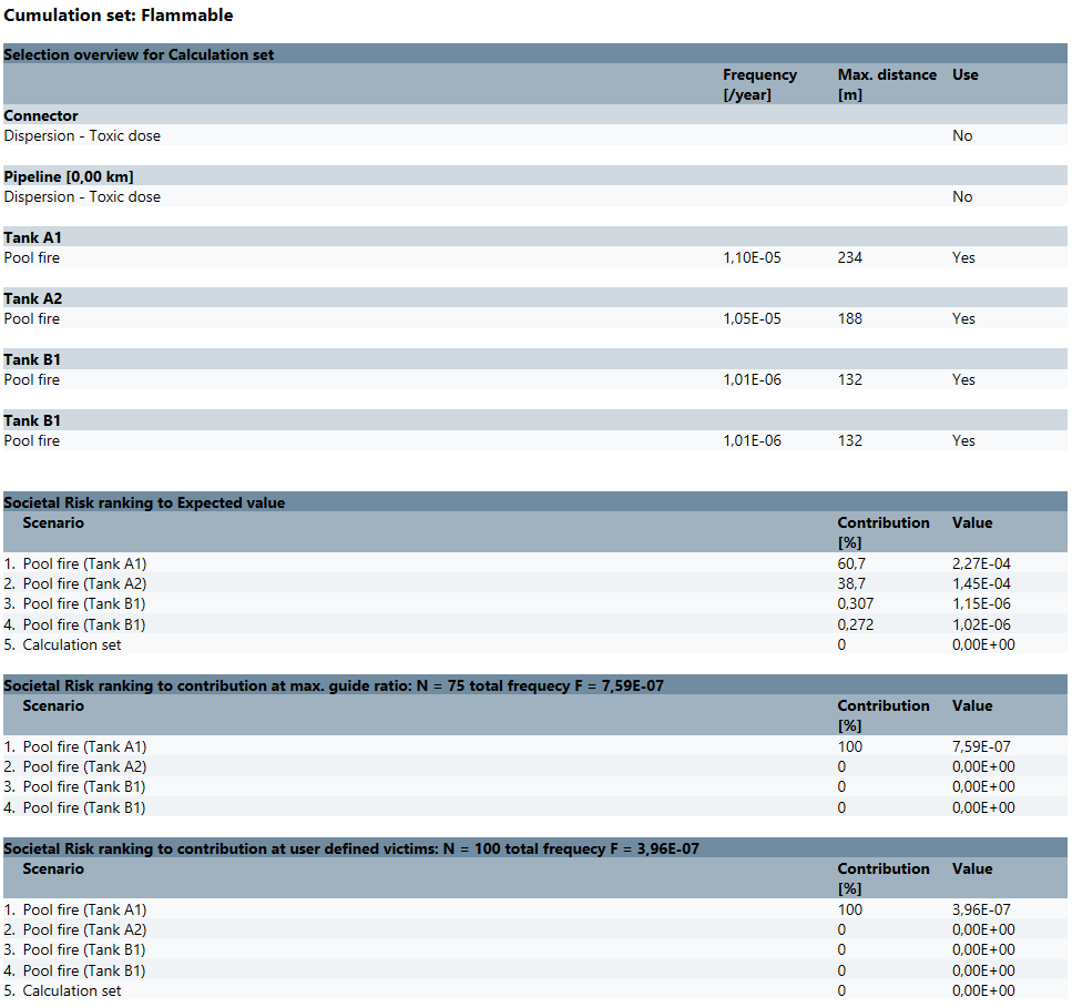 The risk ranking report of a cumulation set with a few selected fire scenarios in RISKCURVES QRA software