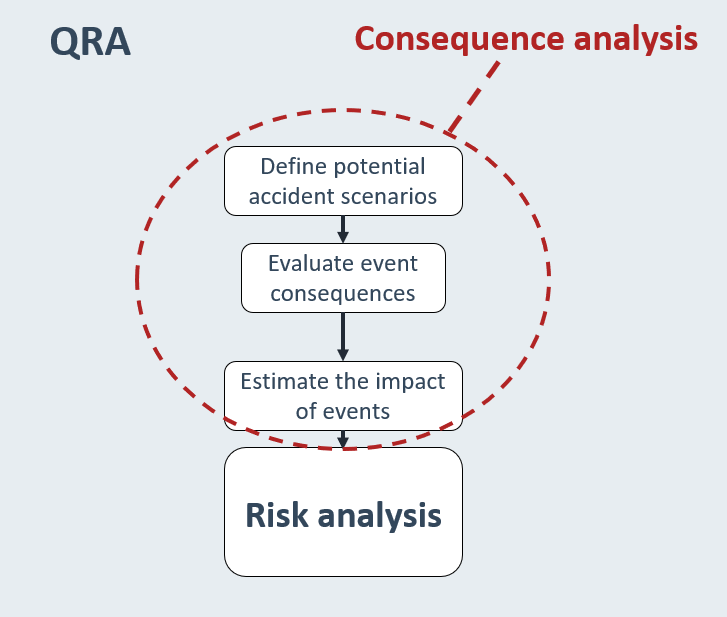 Consequence analysis steps