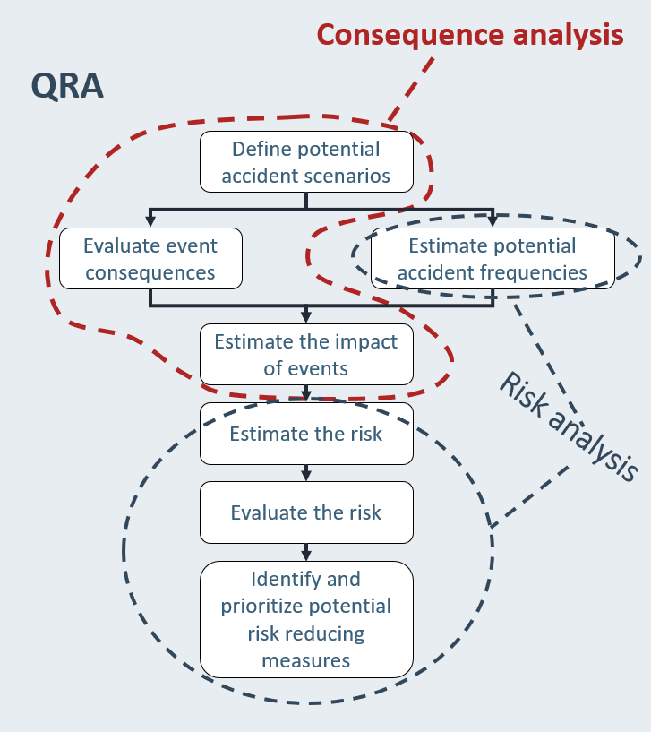 Risk analysis process as a part of a QRA