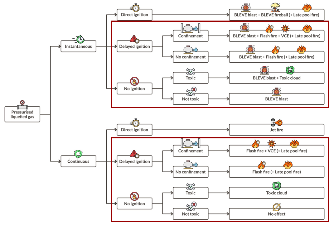 The LPG event tree highlights the path with delayed or no ignition when chemicals may spread.