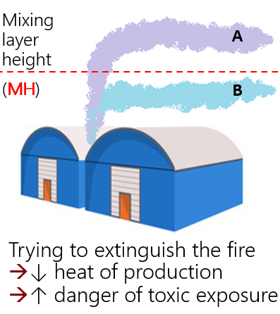 What happens if a fire brigade tries to extinguish the fire