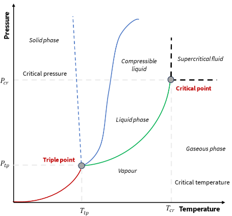 A BLEVE Fireball occurs due to the catastrophic rupture of a vessel that contains a flammable liquid stored at a temperature above its normal boiling point temperature