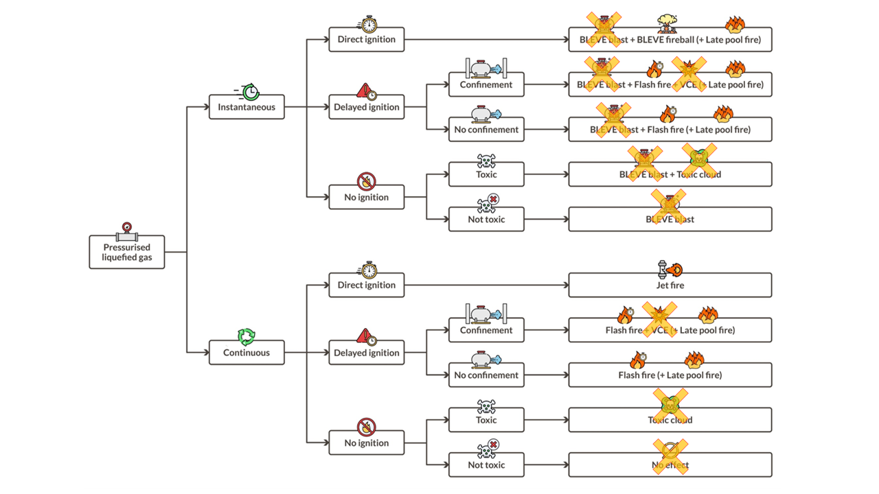 An event tree illustrating the various types of fires resulting from the loss of containment of pressurised liquefied gas