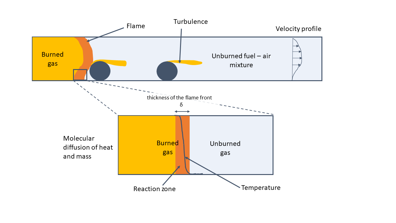 Deflagration is the most common mode of flame propagation and is characterised by a smoother blast wave that propagates at subsonic velocity relative to the unburned gas immediately ahead of the flame