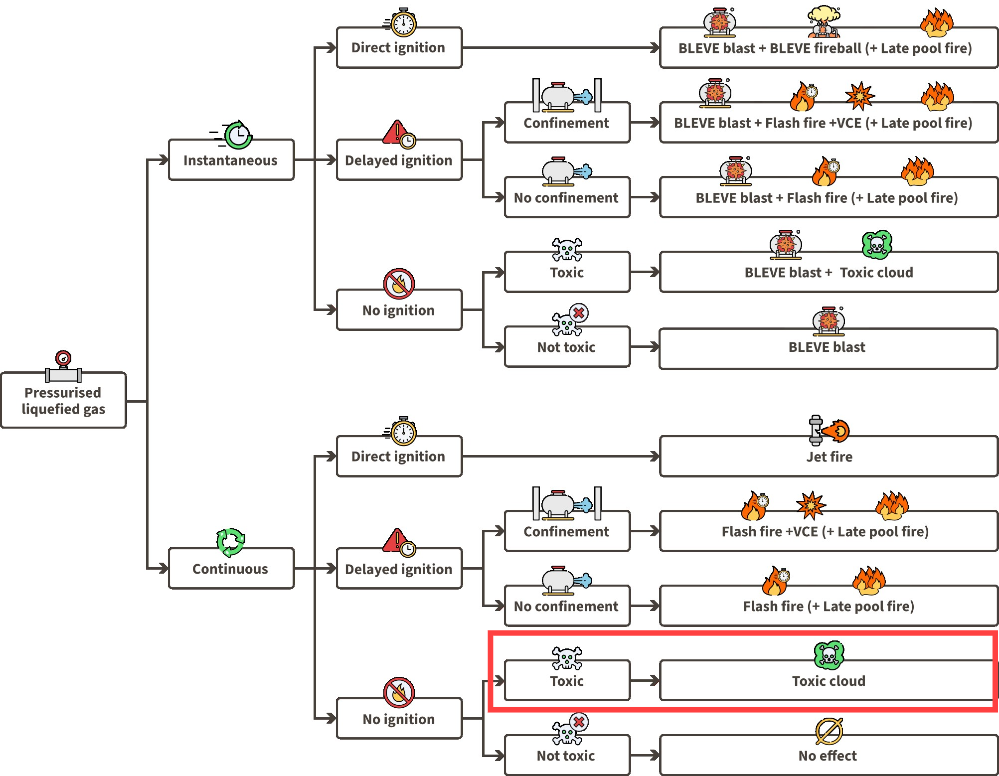 PLG event tree