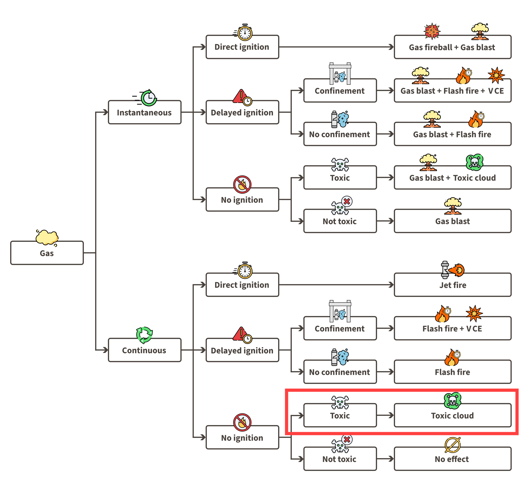 Event trees for knowledge base-gas