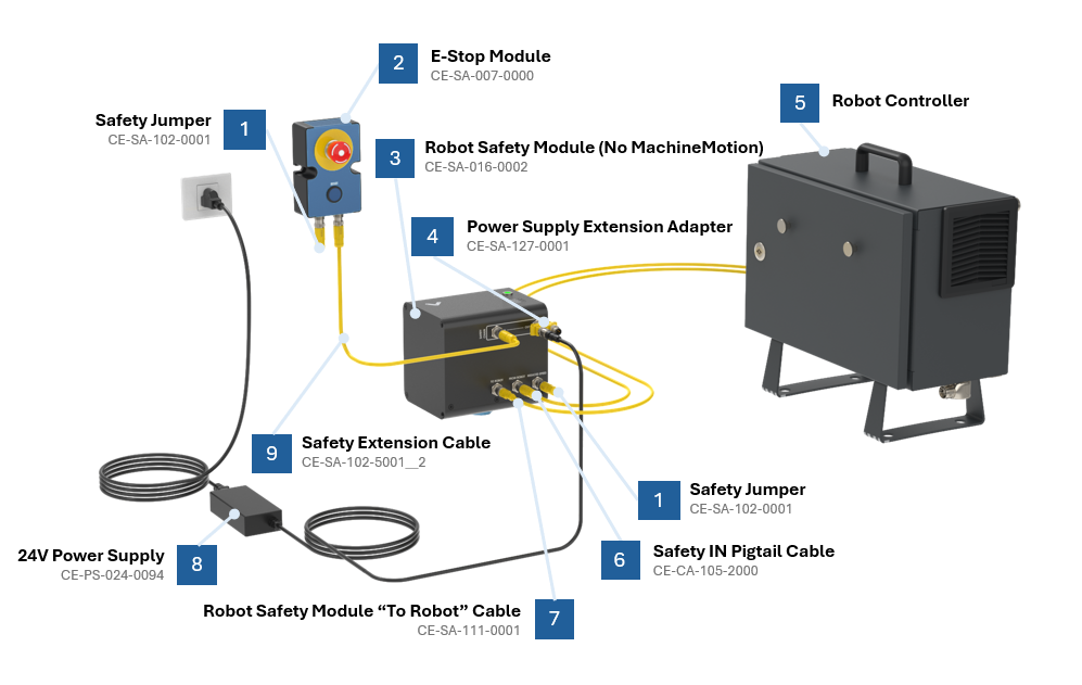 Diagram showing connections between robot components including safety modules and power supply.