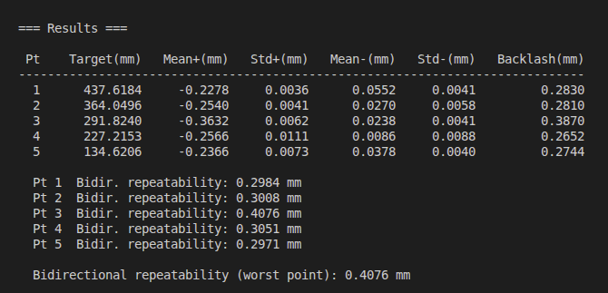 Terminal-style results screenshot showing a dark console window titled === Results === with a table of columns Pt  Target(mm)  Mean+(mm)  Std+(mm)  Mean-(mm)  Std-(mm)  Backlash(mm) and rows for points 1 to 5 with numeric values; below the table lines reading Pt 1  Bidir. repeatability: 0.2984 mm, Pt 2  Bidir. repeatability: 0.3008 mm, Pt 3  Bidir. repeatability: 0.4076 mm, Pt 4  Bidir. repeatability: 0.3051 mm, Pt 5  Bidir. repeatability: 0.2971 mm; a line Bidirectional repeatability (worst point): 0.4076 mm and Data saved to: repeatability_X-axis_2020609_170931.csv