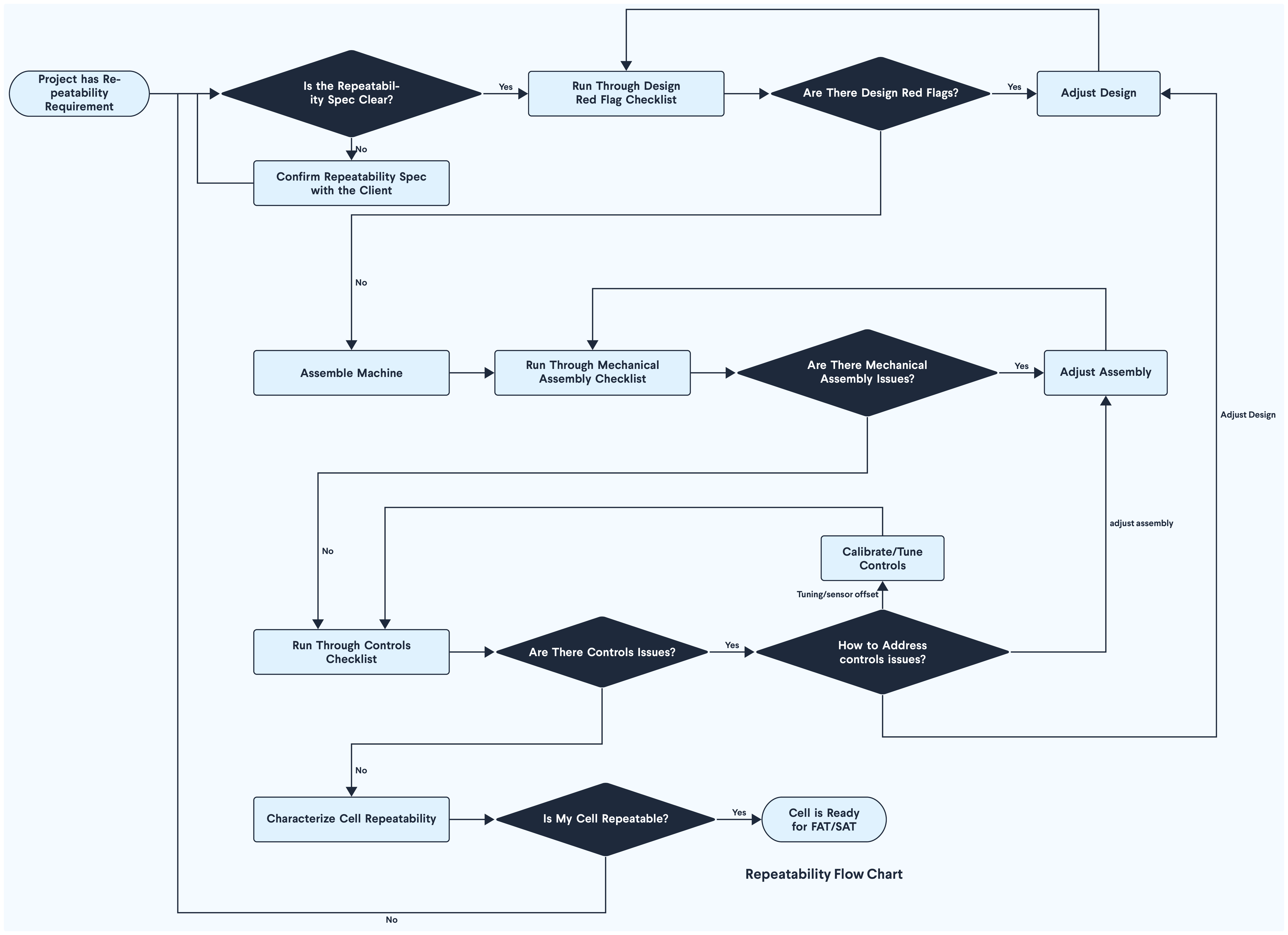 Flowchart outlining steps for ensuring project repeatability and addressing potential issues.