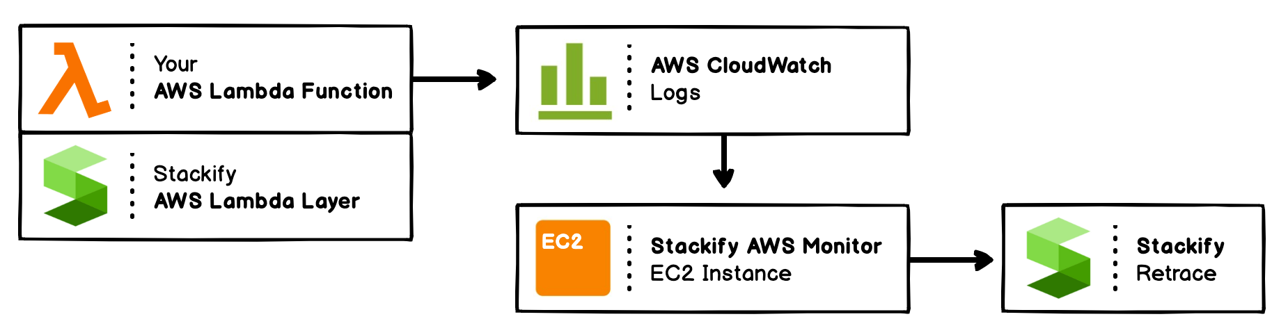 Python APM with AWS Lambda