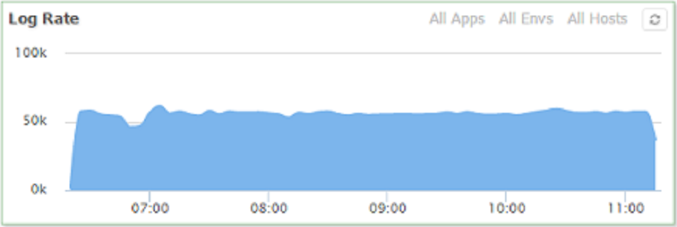 Errors and Logs