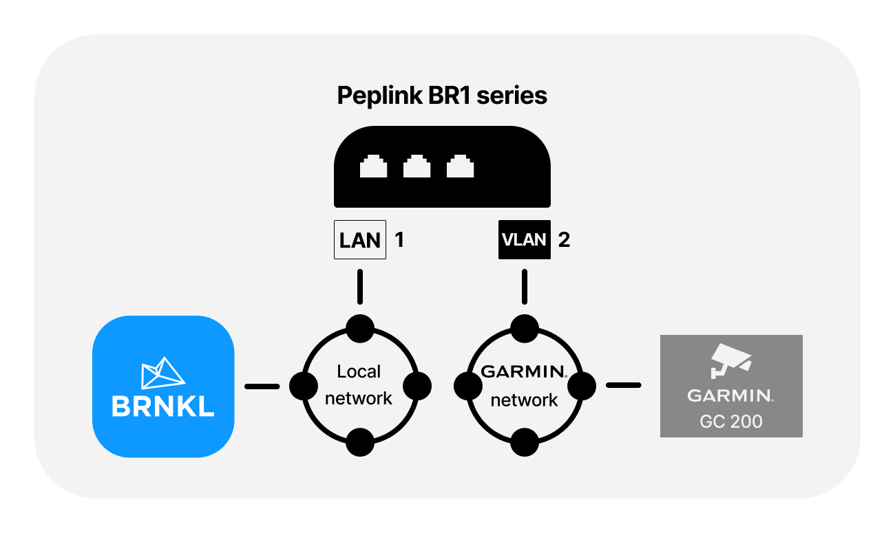 img connect garmin network peplink BR1 series