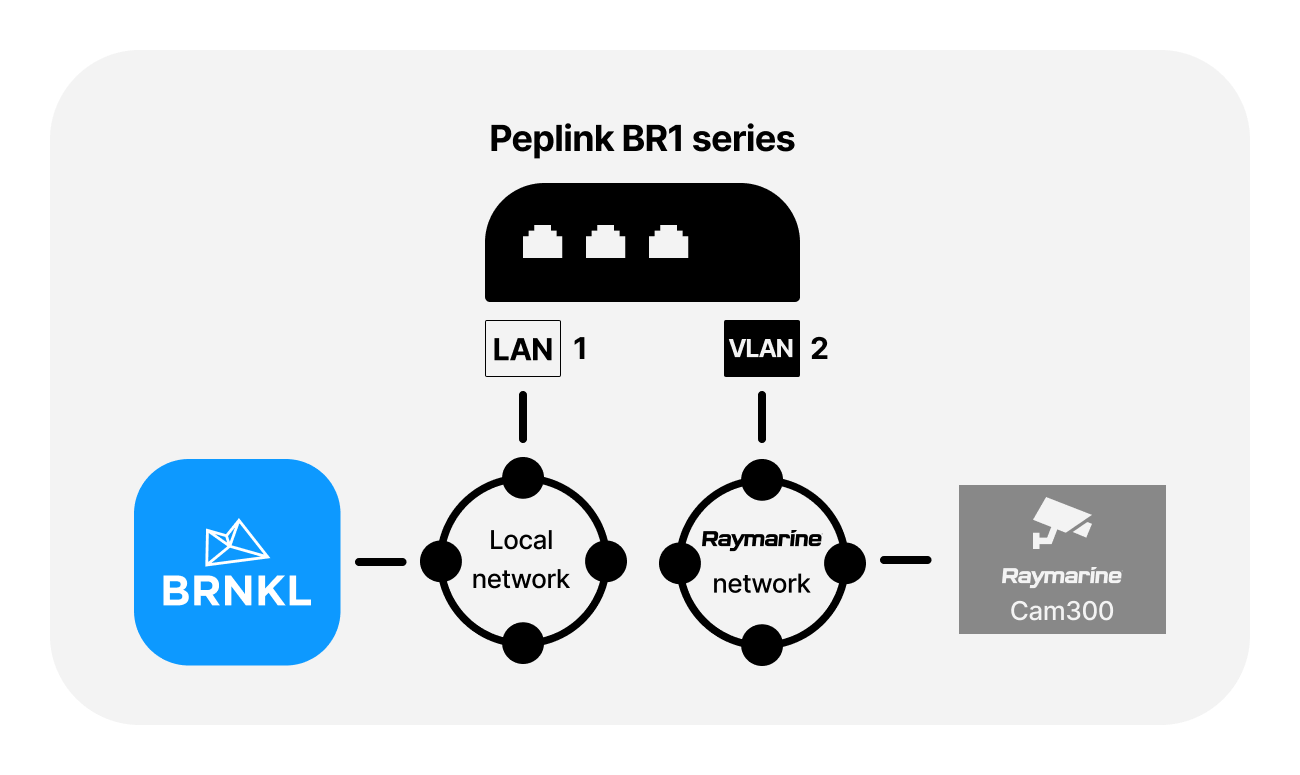 img connect raymarine network peplink BR1 series