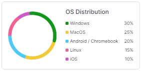 OS Distribution.png