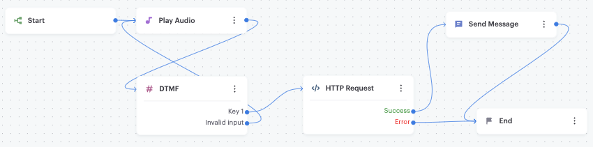 Flow Builder HTTP Request Node Blank