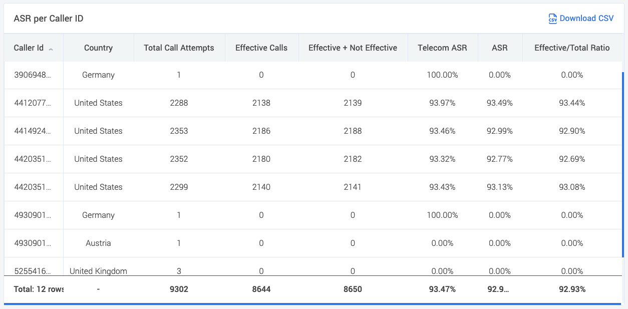 Reporting Create Report ASR Per Caller ID By Country Results