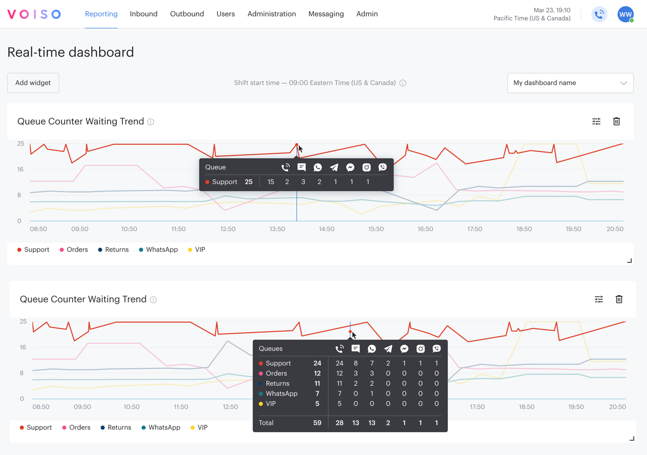 Reporting Real-time Dashboard Queue Counter Waiting Trend Widget