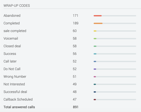 Wrap-up Codes Dialer Campaign Report
