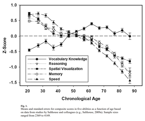 Graph cognitive changes