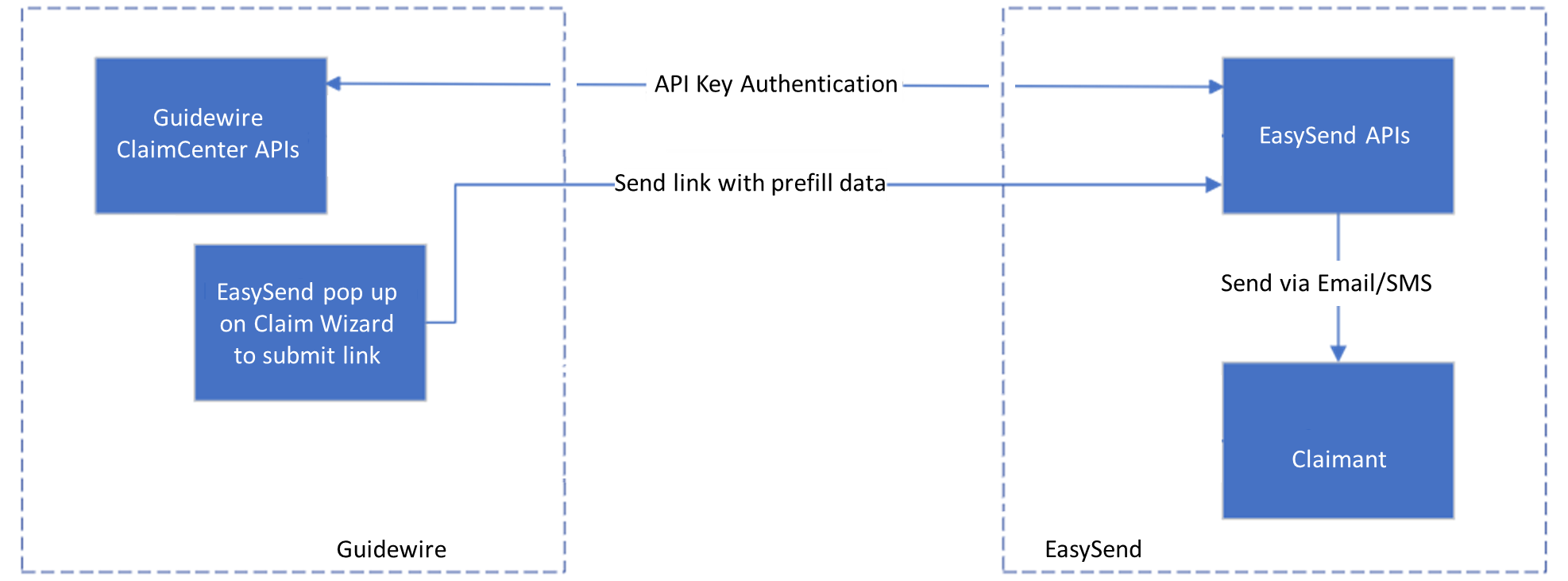 The image describes Stages 1 +2 of sending EasySend Links with Pre-filled Information