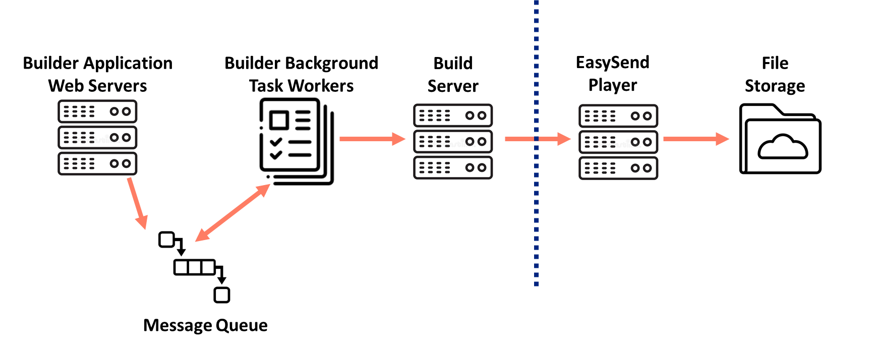 The deployment process uses an additional set of services and follows these steps:  EasySend Web Server triggers a background task to initiate deployment, sent as a message on the message queue. The message is handled by one of the background task workers in the builder. The background task worker packages all the required resources into a zip archive, digitally signs it, and sends it to a Build server. The build server verifies signature validity, unpacks the zip archive, and performs additional build steps required for process deployments such as CSS asset construction, theme composition, and conditional and computed logic. The build server packs all assets back into a zip file, and digitally signs the package again. It then sends it to the relevant Player environment for deployment. The Player verifies the digital signature again, and upon successful verification, deploys the assets to a dedication location in an asset deployment bucket.