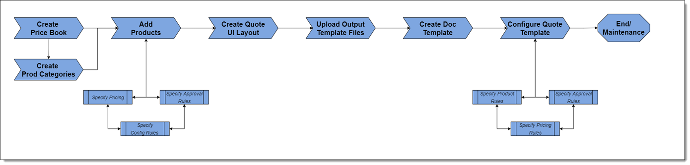 CPQ Setup and Admin