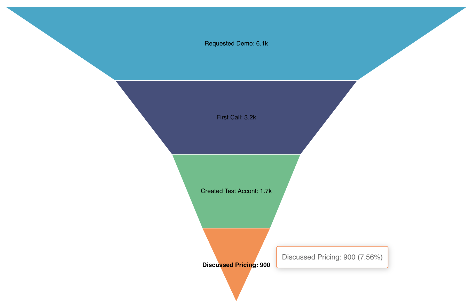 Funnel Chart Chart Walkthroughs