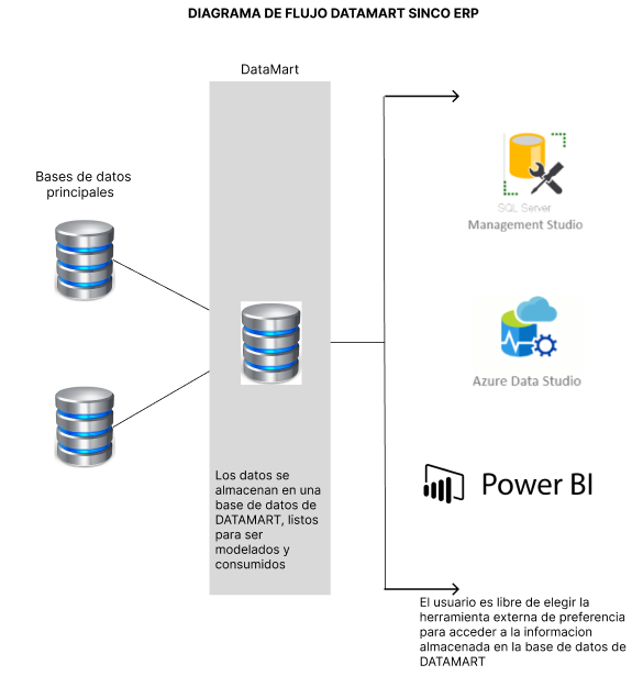 Diagrama de flujo DATAMART