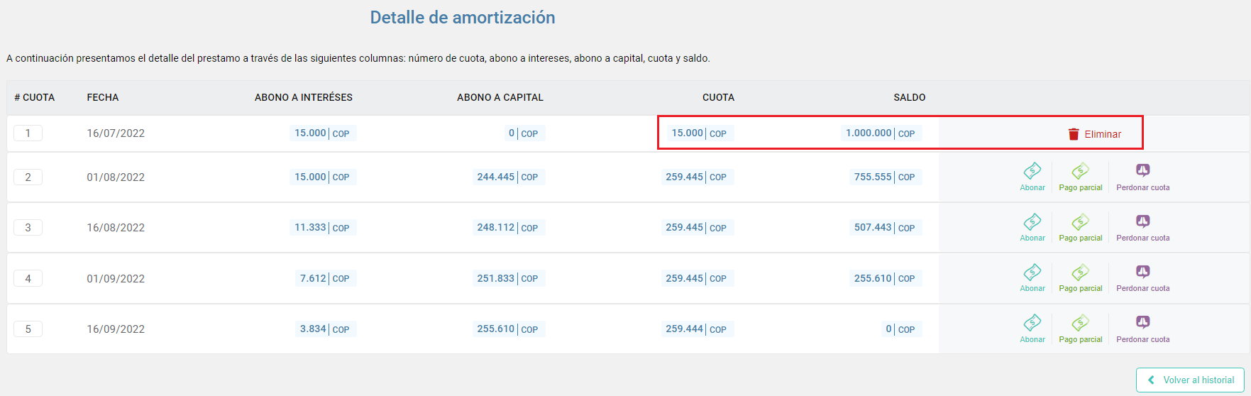 Tabla amortización de cuota perdonada