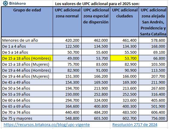 UPC adicional vigente en Colombia