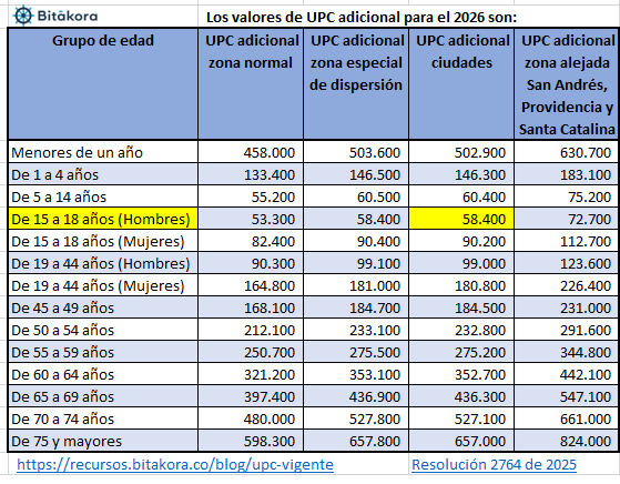 UPC adicional vigente en Colombia