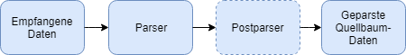 images/download/attachments/201683819/Postparser_Diagramm-version-1-modificationdate-1749199076359-api-v2.png