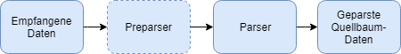 images/download/attachments/201683819/Preparser_Diagramm-version-1-modificationdate-1749199076362-api-v2.png